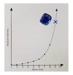 Sapphire Mohs Scale